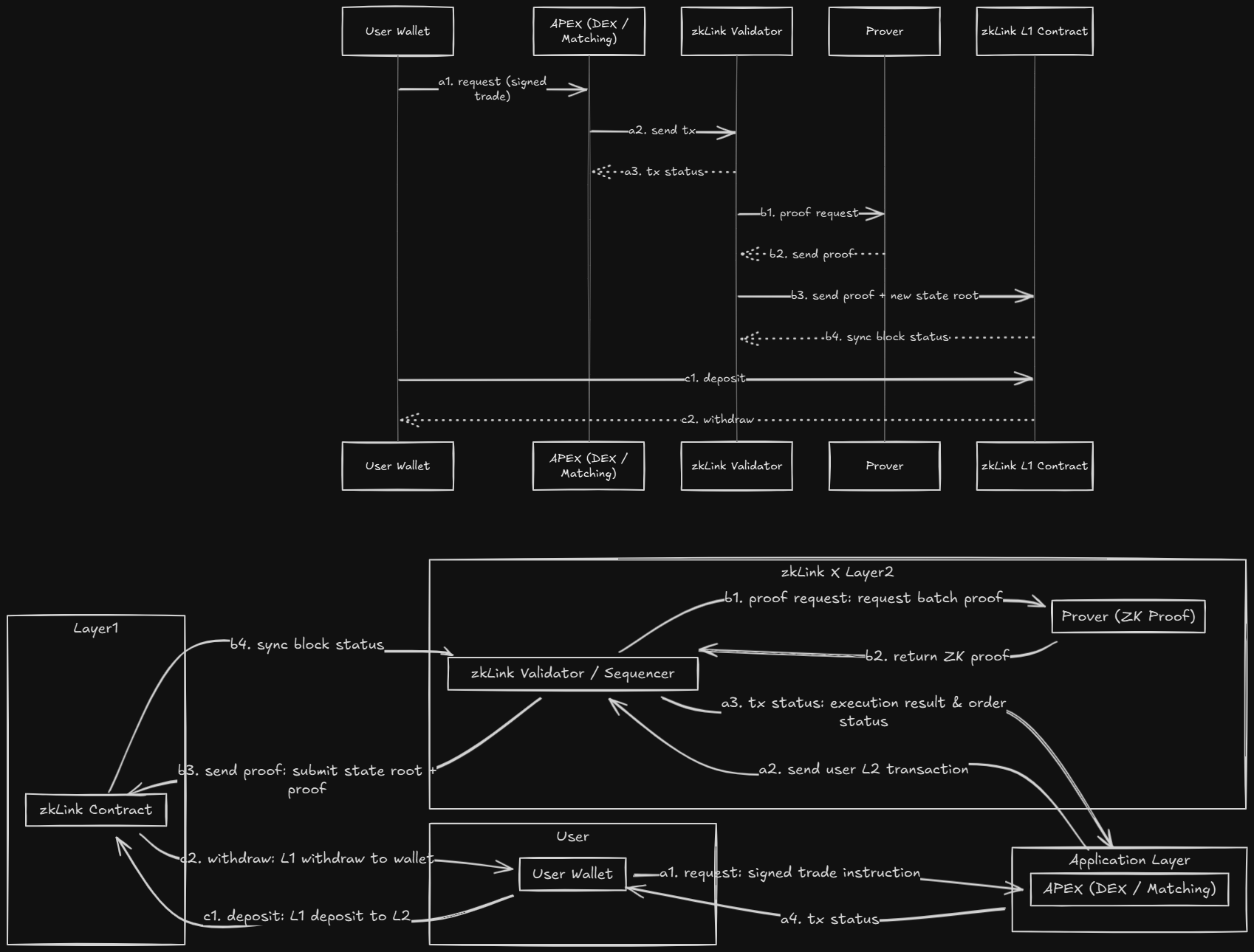 zkLink-x Protocol transaction flow